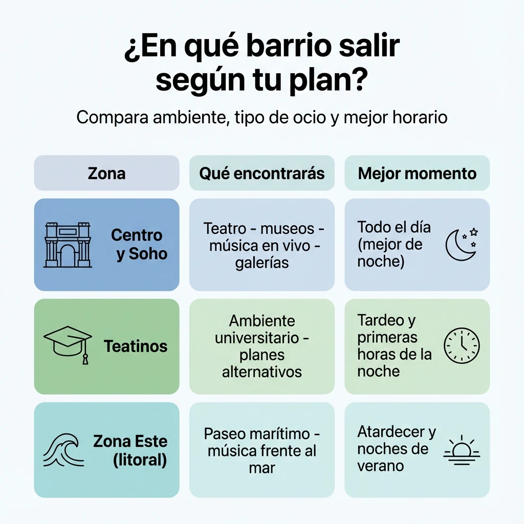 Infografía que compara los barrios de Málaga según tipo de plan cultural y mejor horario para visitarlos.