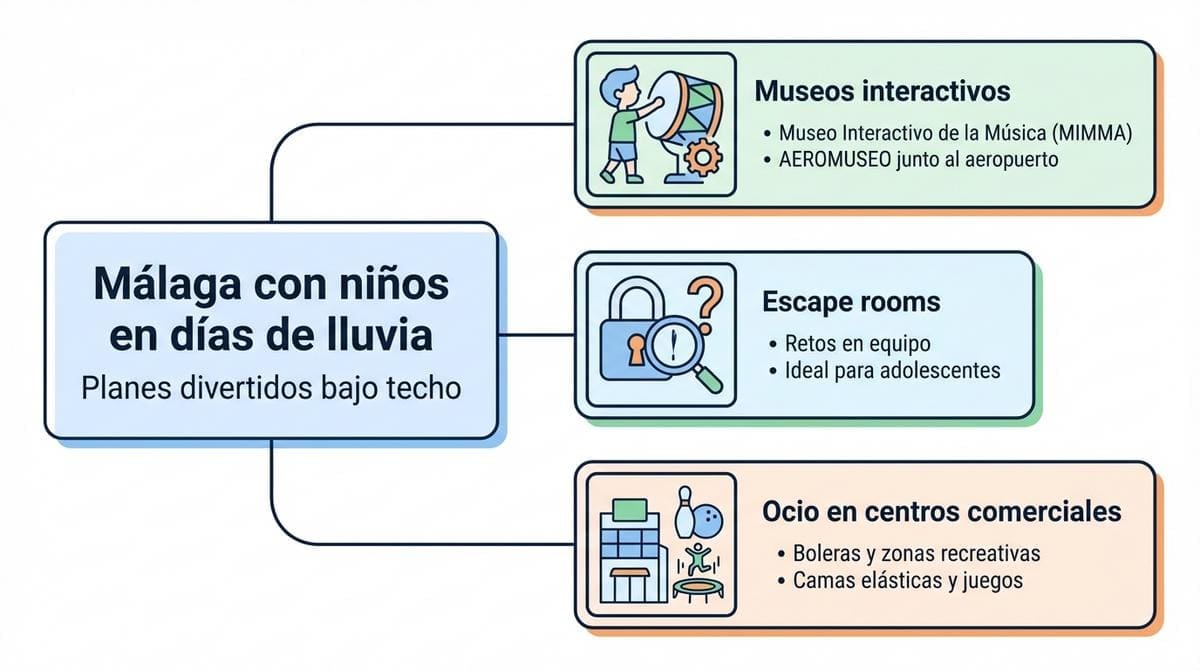 Diagrama con tres tipos de planes para hacer en Málaga con niños cuando llueve.