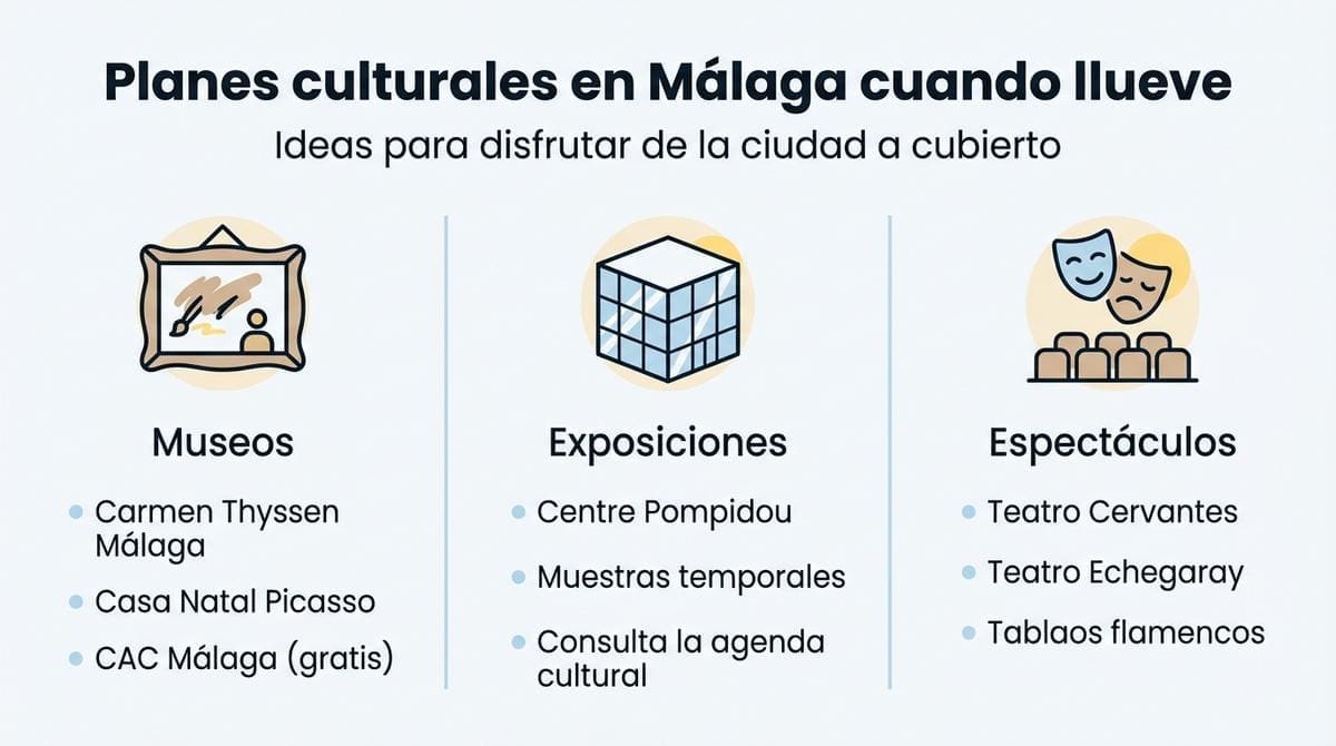 Infografía con columnas que resumen museos, exposiciones y espectáculos en Málaga para días de lluvia.
